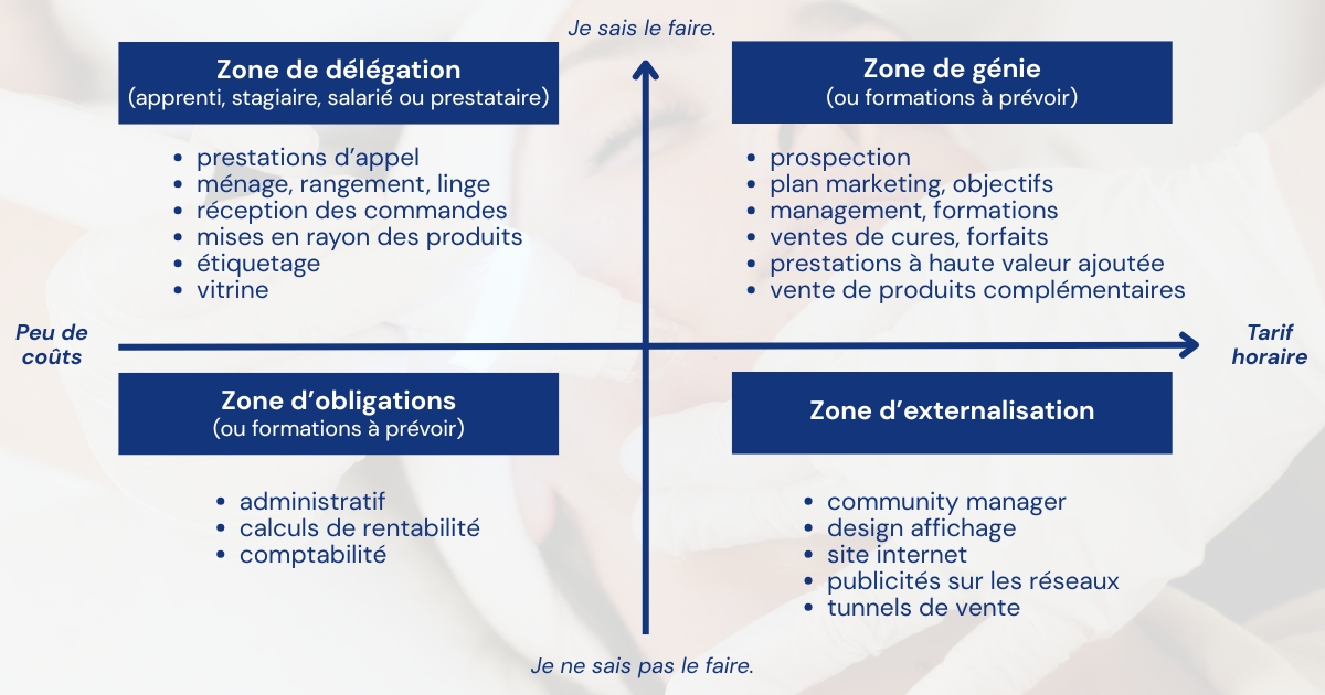 tabeau d'aide à l'organisation pour les gérants d'institut de beauté