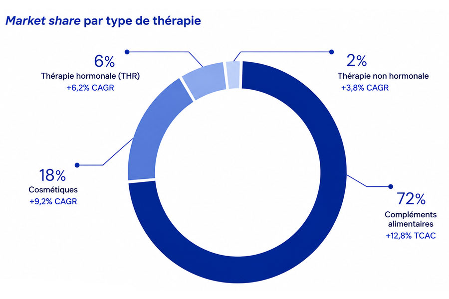 schema représentant les parts de marche par type de thérapie pour la ménopause
