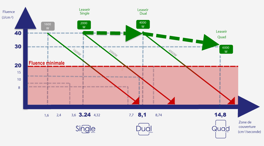 illustration puissance nécessaire pour maintenir une fluence suffisante pour l'épilation laser avec des pièces à mains larges