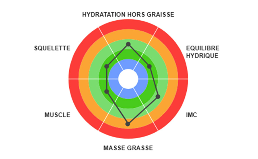 avant après | bilan corporel Biodycoach : avant