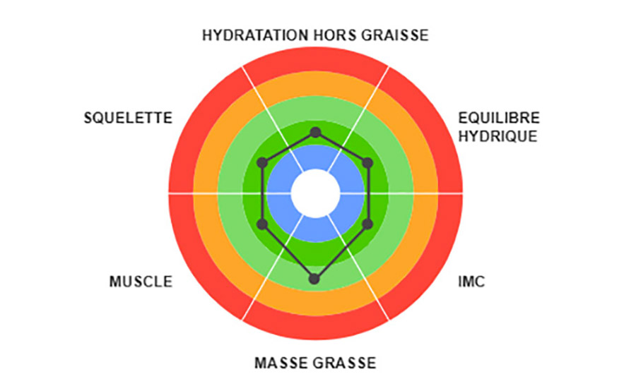 avant après | bilan corporel Biodycoach : après