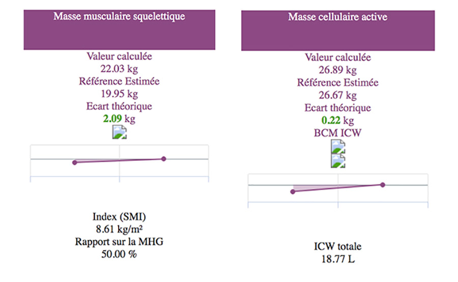 bilan corporel Biodycoach | impédancemétrie
