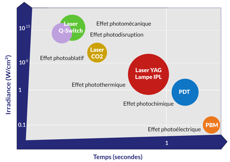 irradiance technologie soins ondes électromagnétiques lumière
