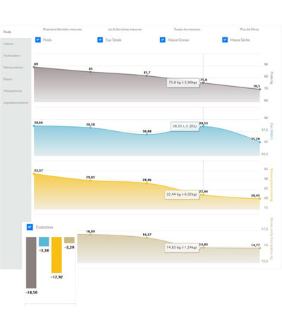 historique des mesures qui permet de comparer et analyser l'évolution des résultats