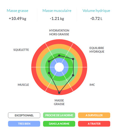 affichage des résultats d'analyse de la composition corporelle