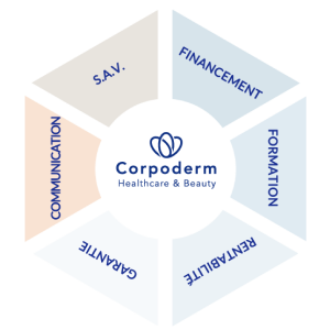 Offre de service Corpoderm
