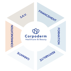 Offre de service Corpoderm
