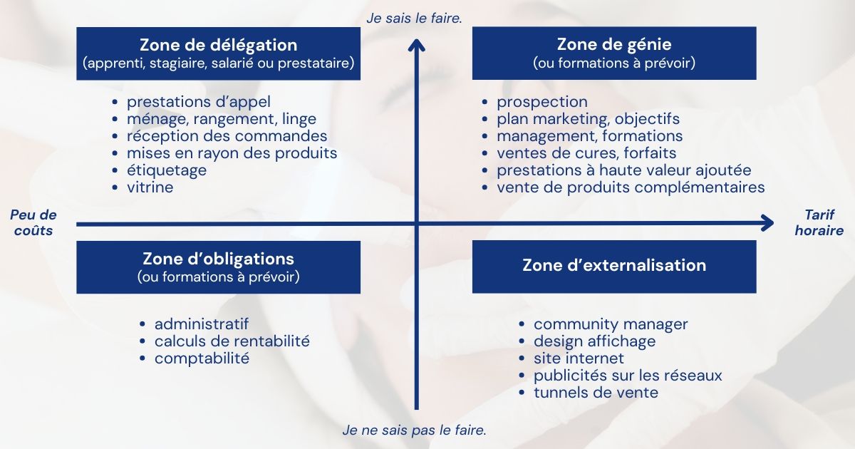 tabeau d'aide à l'organisation pour les gérants d'institut de beauté