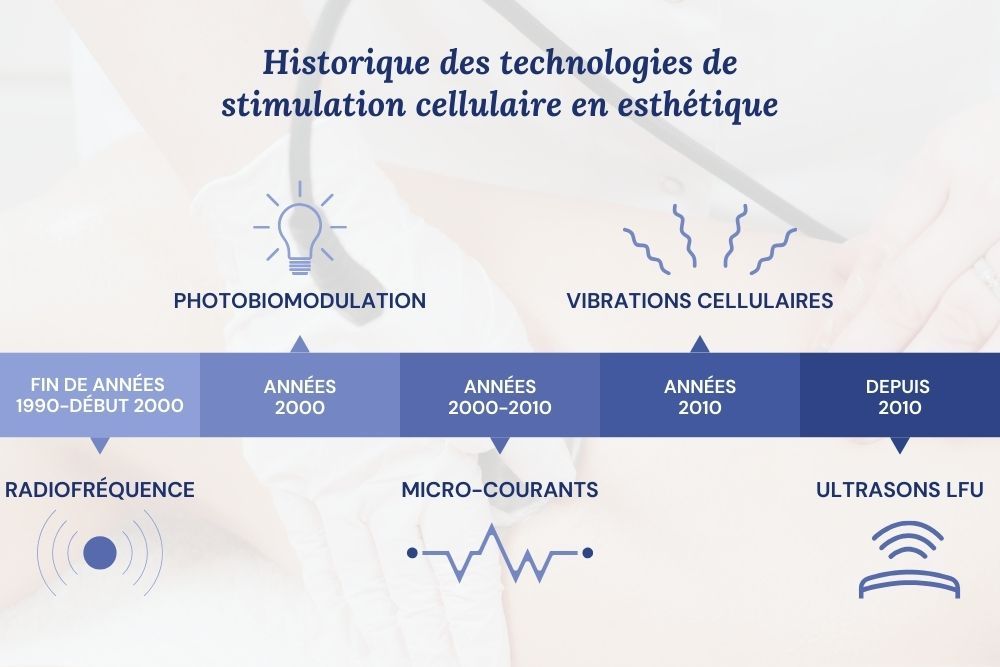 timeline technologies de stimulation cellulaire utilisées par les appareils esthétiques professionnels